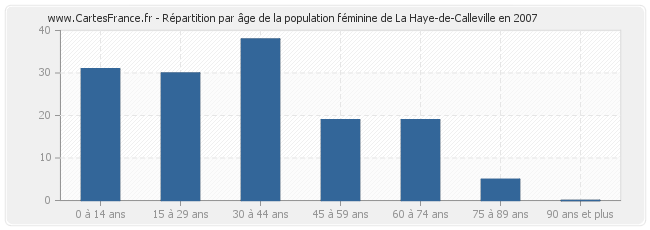 Répartition par âge de la population féminine de La Haye-de-Calleville en 2007